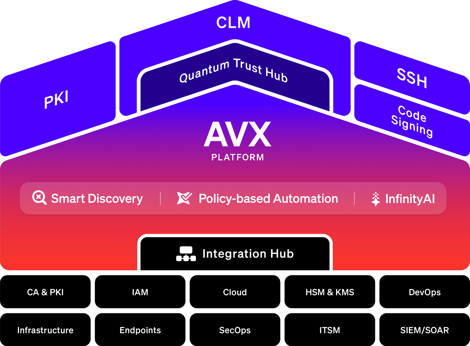 AVX ONE platform architecture visual